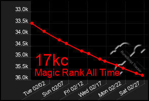 Total Graph of 17kc