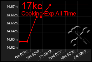 Total Graph of 17kc