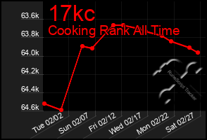 Total Graph of 17kc
