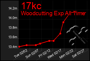 Total Graph of 17kc