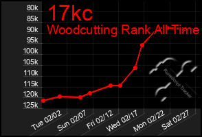 Total Graph of 17kc