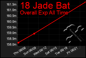 Total Graph of 18 Jade Bat