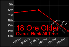 Total Graph of 18 Ore Older
