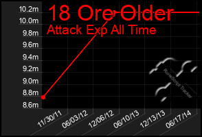 Total Graph of 18 Ore Older