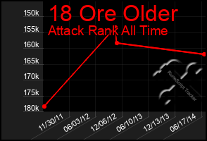 Total Graph of 18 Ore Older