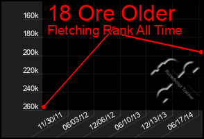 Total Graph of 18 Ore Older