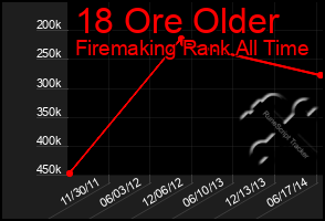 Total Graph of 18 Ore Older