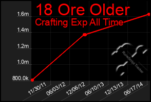 Total Graph of 18 Ore Older