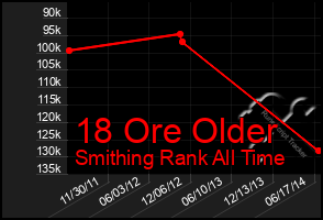 Total Graph of 18 Ore Older