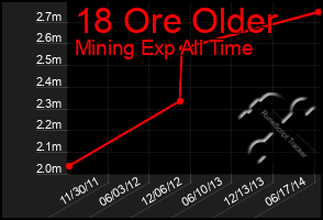 Total Graph of 18 Ore Older