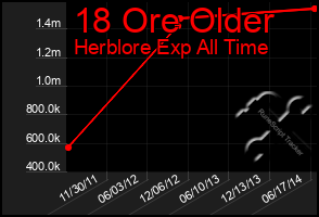 Total Graph of 18 Ore Older