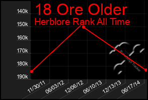 Total Graph of 18 Ore Older