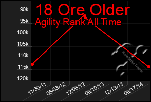 Total Graph of 18 Ore Older