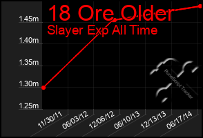 Total Graph of 18 Ore Older