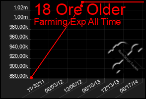 Total Graph of 18 Ore Older