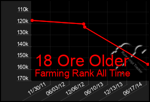 Total Graph of 18 Ore Older