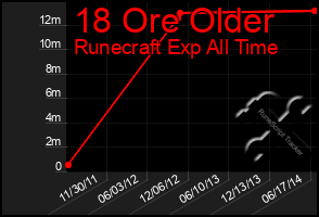 Total Graph of 18 Ore Older