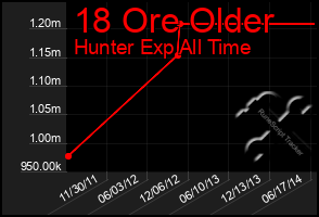 Total Graph of 18 Ore Older