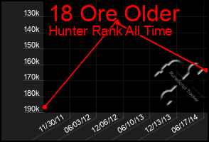Total Graph of 18 Ore Older