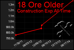 Total Graph of 18 Ore Older