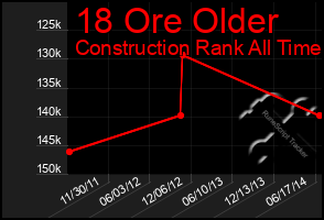 Total Graph of 18 Ore Older