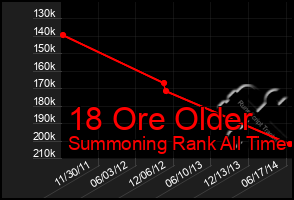 Total Graph of 18 Ore Older