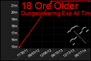 Total Graph of 18 Ore Older