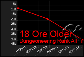 Total Graph of 18 Ore Older