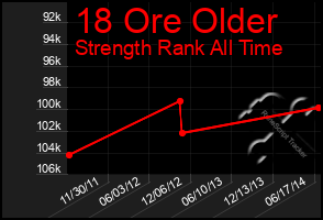 Total Graph of 18 Ore Older