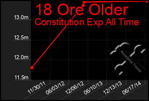 Total Graph of 18 Ore Older