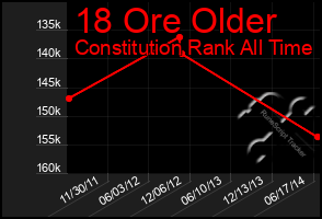 Total Graph of 18 Ore Older