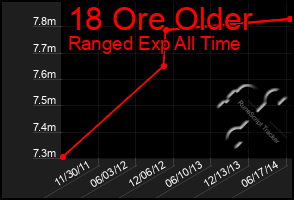 Total Graph of 18 Ore Older