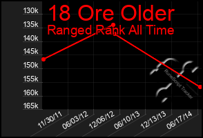 Total Graph of 18 Ore Older