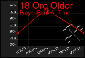 Total Graph of 18 Ore Older