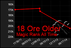Total Graph of 18 Ore Older