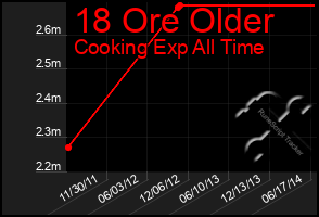 Total Graph of 18 Ore Older