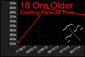 Total Graph of 18 Ore Older