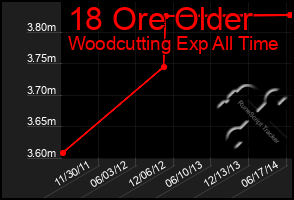 Total Graph of 18 Ore Older