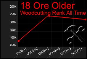 Total Graph of 18 Ore Older