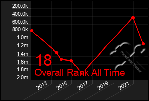 Total Graph of 18