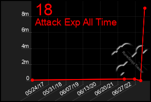 Total Graph of 18