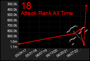 Total Graph of 18