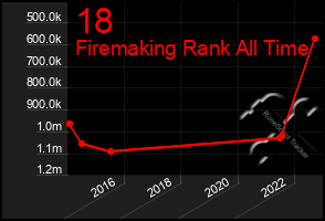 Total Graph of 18