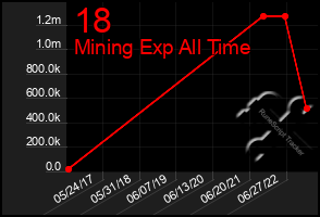 Total Graph of 18