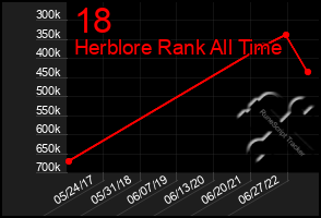 Total Graph of 18