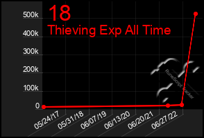 Total Graph of 18