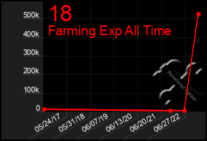 Total Graph of 18