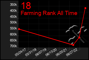 Total Graph of 18