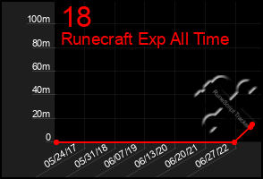 Total Graph of 18