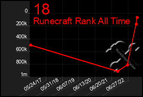 Total Graph of 18